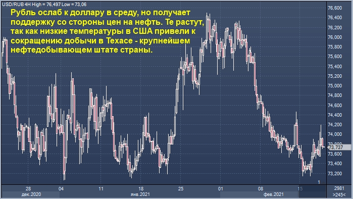 Рубль благодаря нефти восстановил большую часть ...