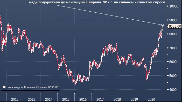 Медь достигла восьмилетнего максимума