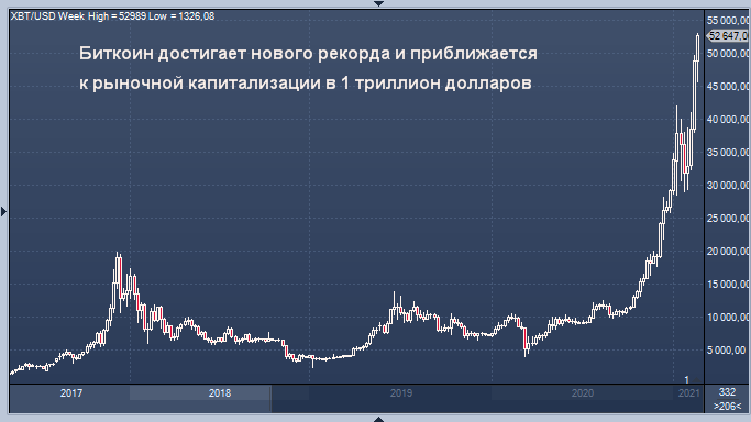 Биткоин достигает нового рекорда и приближается к ...