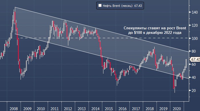 Спекулянты увеличили ставки на рост нефти Brent до $100 ...