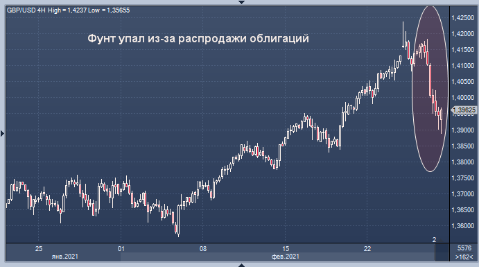 Фунт стерлингов сбит с толку крахом облигаций