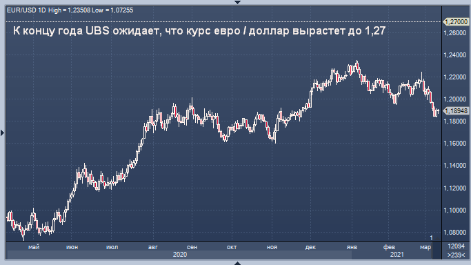 UBS ждет, что доллар обесценится к концу года