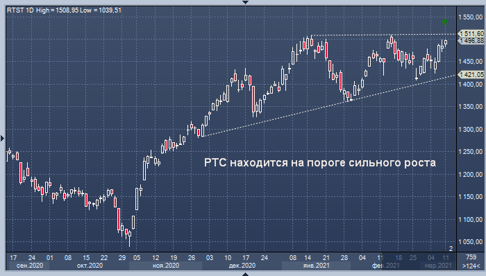 Индекс РТС может сегодня резко вырасти