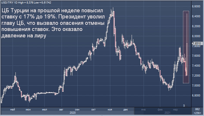 Рубль упал до 2-недельного минимума из-за лиры и ...