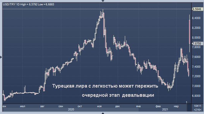 Турцию ждет новый валютный кризис