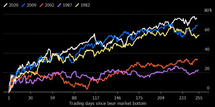 SP 500 показал рекордный посткризисный рост за ...