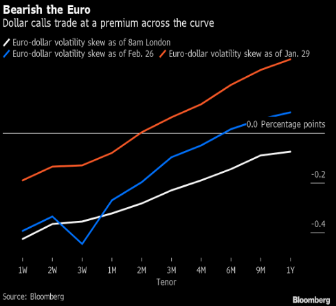 Эксперт Bloomberg нашел у евро дно