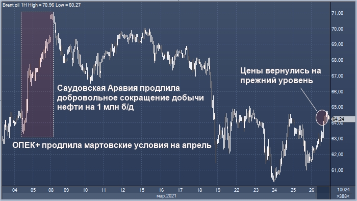 JPMorgan и Goldman уверены, что ОПЕК+ продлит сокращения на май