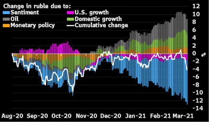 Bloomberg Economics: рубль из-за риска санкций не получает ...