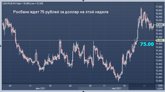 Росбанк прогнозирует укрепление рубля на этой неделе