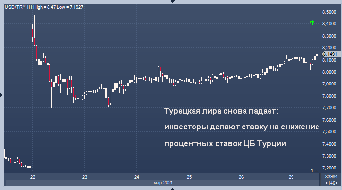 Рынок не верит новому главе ЦБ Турции и продает лиру