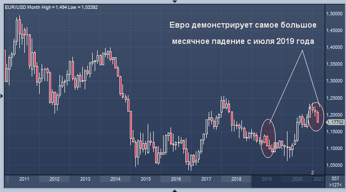 Евро демонстрирует самое большое месячное падение ...