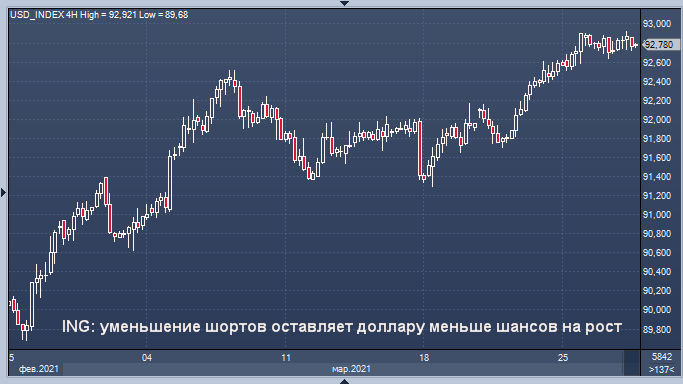 ING: сокращение шортов оставляет меньше шансов на ...