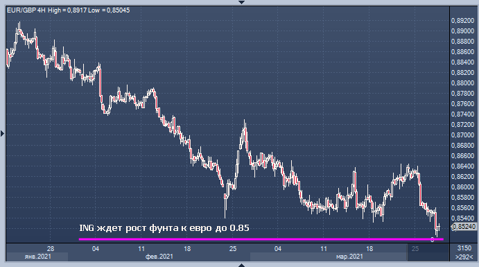 Фунт может отыграться на евро