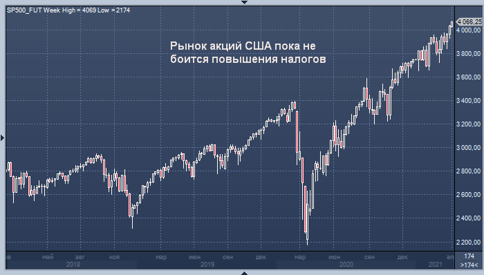 Рынку акций США стоит опасаться повышения налогов, ...