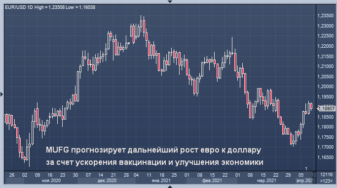 MUFG прогнозирует дальнейший рост евро к доллару