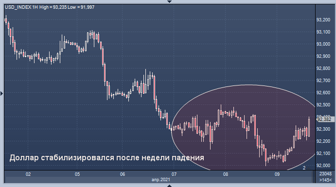 Доллар стабилизировался после недели падения