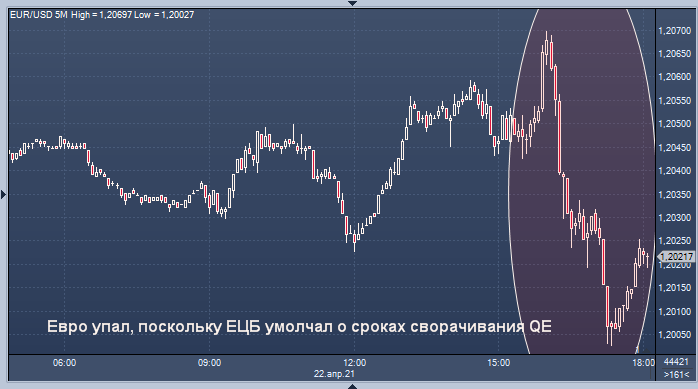 Евро упал после заседания ЕЦБ