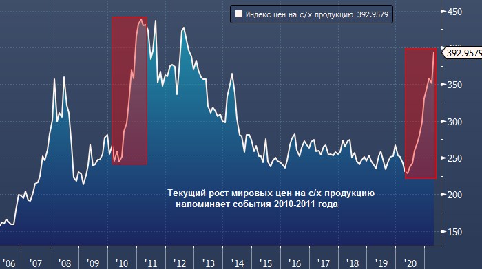 Deutsche Bank: рост цен на продовольствие грозит ...