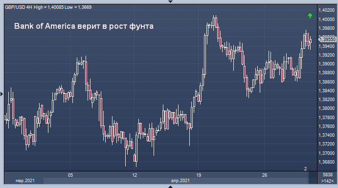 Bank of America верит в рост фунта