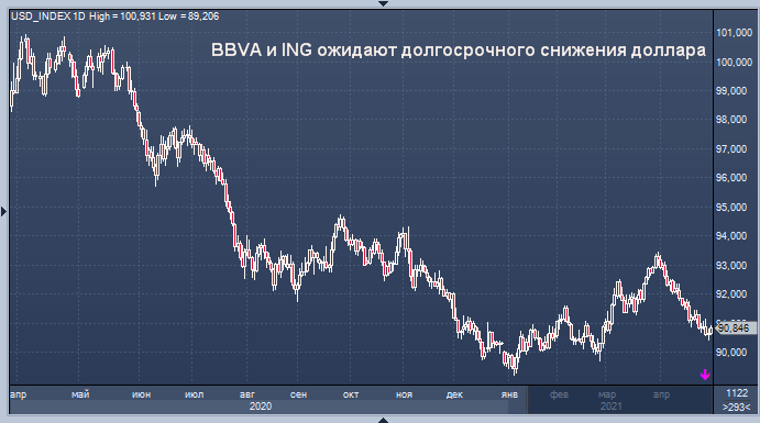 BBVA и ING ожидают долгосрочного снижения доллара