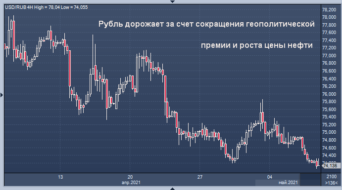 Рубль завершает неделю победителем