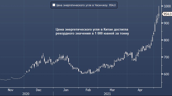 Цена энергетического угля в Китае достигла ...