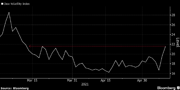 Индекс волатильности VIX достиг двухмесячного ...