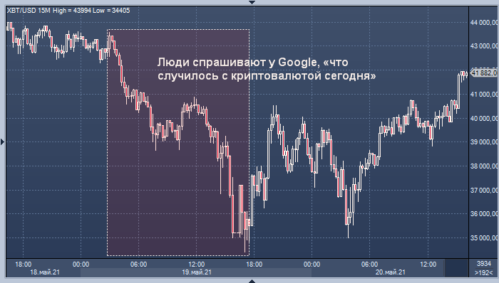 Люди спрашивают у Google, «что случилось с криптовалютой»