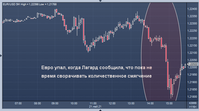 Евро упал после слов Лагард, но UBS обещает рост до 1,25 ...