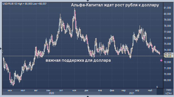 Альфа-Капитал ждет дальнейшего усиления рубля к ...