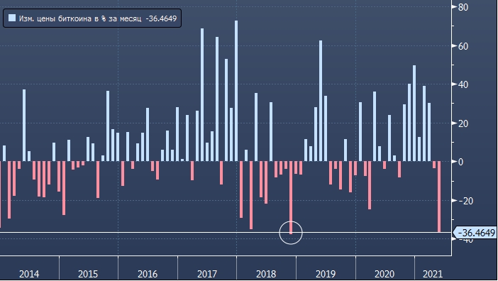 Май для биткоина может стать худшим месяцем с ...