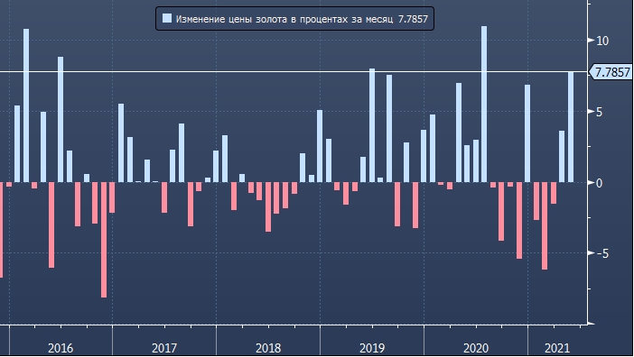 Банк CBA объяснил позитивные для золота итоги мая