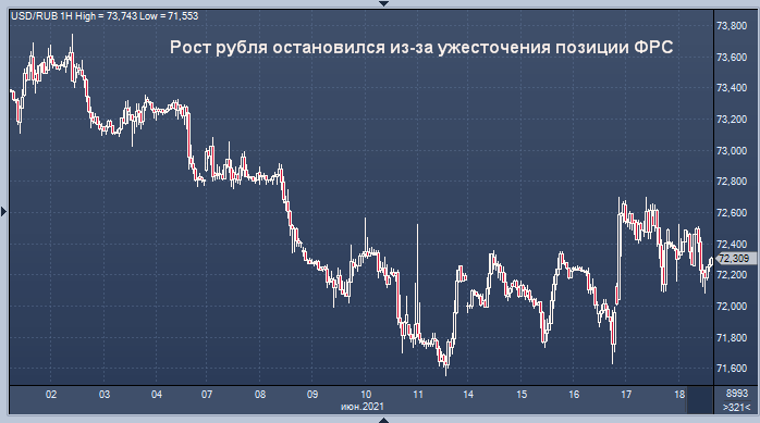 ФРС опустила перед рублем шлагбаум