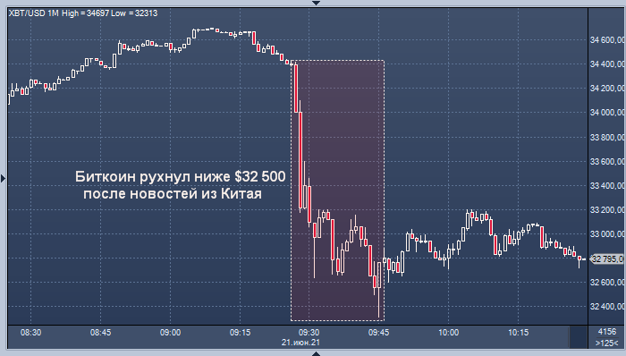 Биткоин рухнул ниже $32 500 после новостей из Китая