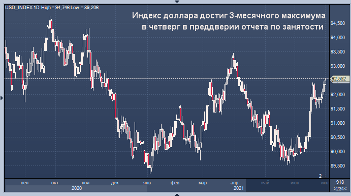 Индекс доллара достиг 3-месячного максимума в ...