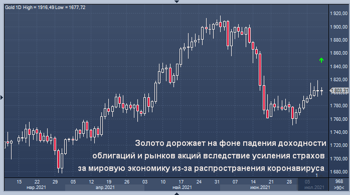 Золото демонстрирует рост третью неделю подряд