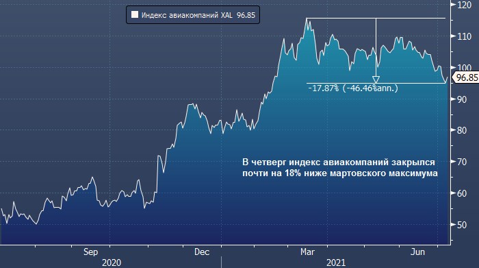 Вариант 'дельта' нанес мощный удар по акциям ...