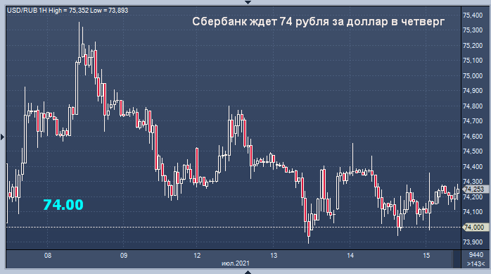 Сбербанк дал прогноз курса рубля и цены нефти на ...