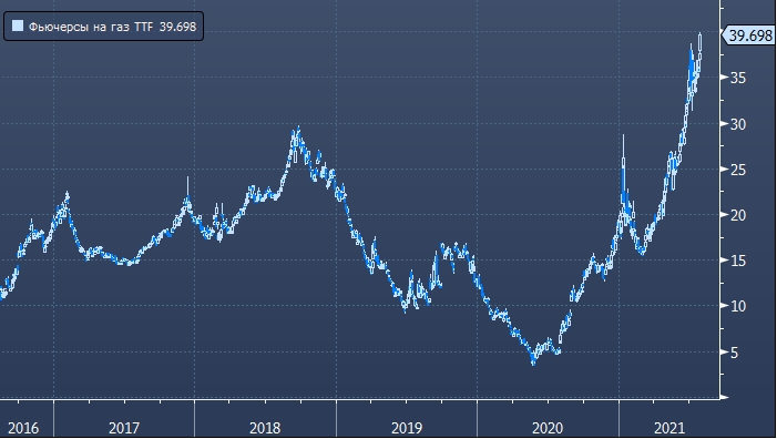 Цены на газ в Европе обновили рекордные пики: не ...