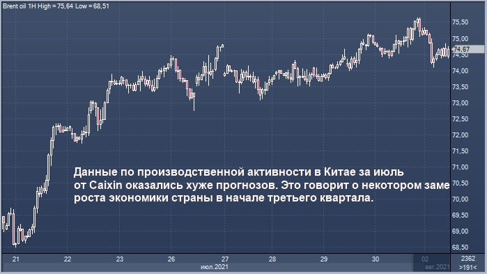 Нефть дешевеет на опасениях замедления ...