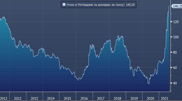 Цена угля в Европе достигла рекорда с 2008 года