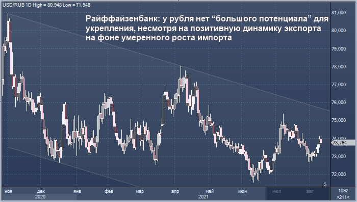 Райффайзенбанк не верит в потенциал укрепления рубля