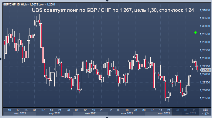 UBS советует купить луни/иену и фунт/франк