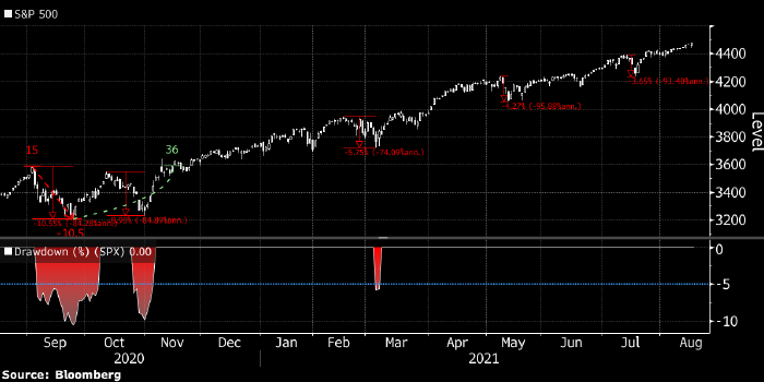 Просадки S&P 500 становятся все менее глубокими