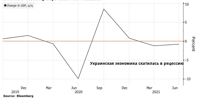 Украина снова погрузилась в рецессию