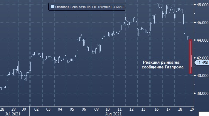 Цены на газ в Европе рухнули на 10% после новостей от ...