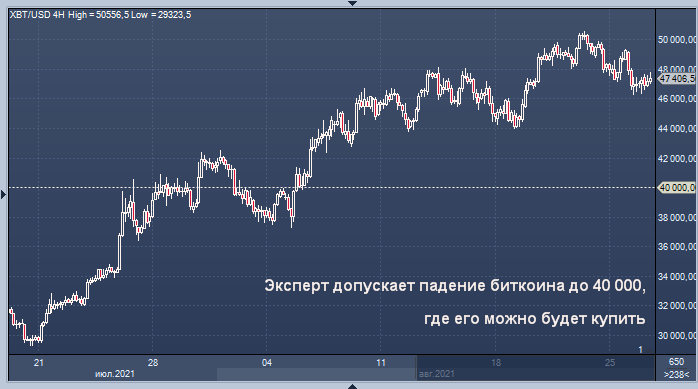 Биткоин рискует упасть до 40 000, где его можно купить