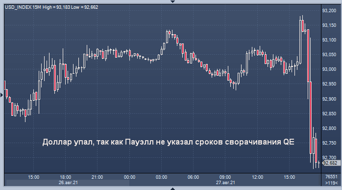 Курс доллара снизился после комментариев Пауэлла