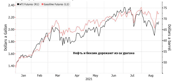 Рынок нефти оправился от последствий урагана, но ...